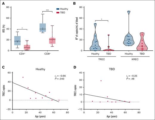 Thymic output is decreased in patients with TBD. Thymus function was assessed by identifying CD31+CD45RA+ RTEs in stained PBMCs, and quantifying the copy number of TRECs in peripheral blood collected on Guthrie cards. KRECs were also evaluated in peripheral blood as indicative of B-cell maturation in bone marrow. Data suggest thymic hypofunction in patients with TBDs. (A) Percentages of CD4+ and CD8+ RTEs out of total CD4+ and CD8+, respectively. (B) Box plot of TRECs and KRECs copies in peripheral blood. (C-D) Spearman correlations between TREC copies and age in healthy individuals and patients with TBD, respectively. ∗P ≤ .05; ∗∗∗P ≤ .001. TBD, telomere biology disorder.