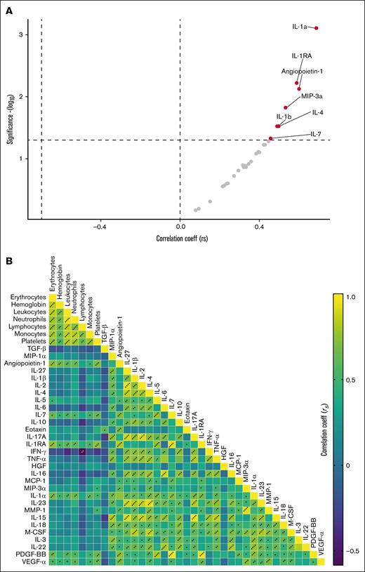 Cytokines, chemokines, and growth factor serum levels are associated with TL and blood cell counts. Some analytes were positively correlated with TL z score, implying that those patients with shorter telomeres present lower serum levels of such proteins. Cytopenia was also associated with several cytokines, chemokines, and growth factors, showing that marrow aplasia directly hampers the levels of these analytes. (A) Volcano plot showing data of Spearman correlations between the assessed cytokines, chemokines, and growth factors vs TL (z score transformed). Analytes shown in red are significantly associated with TL (P ≤ .050). (B) Heat map showing Spearman correlations between all analyzed analytes and blood cell counts. ∗P ≤ .05; ∗∗P ≤ .01; ∗∗∗P ≤ .001; ∗∗∗∗P ≤ .0001. HGF, hepatocyte growth factor; IFN, interferon; MCP, monocyte chemoattractant protein; M-CSF, macrophage colony-stimulating factor; MIP, macrophage inflammatory protein; MMP, matrix metalloproteinase; PDGF-BB, platelet-derived growth factor BB; TNF, tumor necrosis factor; VEGF, vascular endothelial growth factor.