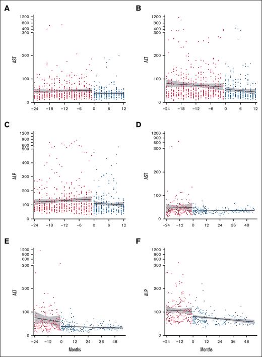 Improvement in LFTs with pirfenidone treatment. LFTs: (A) AST, (B) ALT, and (C) ALP were compared between pretreatment levels (24 months prior to starting pirfenidone, shown in red circles) and levels during treatment (0-12 months, shown in blue circles) for all participants. Data for the 10 participants who continued in the extension trial: (D) AST, (E) ALT, and (F) ALP levels. Data are presented as best-fit lines with 95% confidence intervals in gray, analyzed by 2-way analysis of variance. All LFTs showed significant improvement with P < .0001. AST, aspartate transaminase.