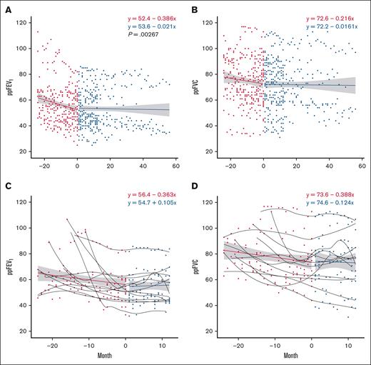 PFT trajectory improves on pirfenidone. This figure illustrates the changes in spirometry metrics over time, comparing data from 24 months before the trial to measurements after starting pirfenidone. Red circles represent pretreatment values, and blue circles represent values while on pirfenidone. A regression line is fitted to the aggregate data, with the gray band indicating the 95% confidence interval. (A) ppFEV1 over time for all participants on pirfenidone (P = .00267). (B) ppFVC over time for all participants on pirfenidone (P = .170). (C) ppFEV1 over time for responders to pirfenidone (P = .060). (D) ppFVC over time for responders to pirfenidone (P = .122). Regression line equations display intercept and slope.