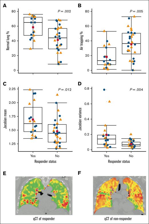 Responders to pirfenidone have qCT metrics in the upper lobes that are consistent with healthier lungs. This figure presents qCT metrics for the upper lobes of 23 patients, divided into 9 responders and 14 nonresponders. (A) Percentage of normal lung. (B) Percentage of air trapping. (C) Mean Jacobian. (D) Variance of Jacobian. (E) Representative qCT coronal cut of responder. (F) Representative qCT coronal cut of nonresponder. Orange triangles represent the right upper lobe; blue dots represent the left upper lobe; red squares indicate the mean values; horizontal lines show the median values, with the IQR represented by the corresponding box. All qCT metrics show statistically significant differences between responders and nonresponders. The P values, calculated using the Wilcoxon rank-sum test, are displayed per panel.