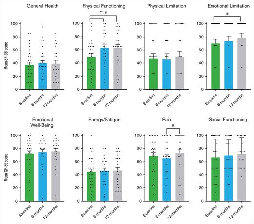 SF-36 health survey scores in pirfenidone trial. This figure shows the results of the Medical Outcomes Study SF-36 Health Survey Questionnaire at baseline, 6 months, and 12 months during the Safety and Tolerability of Pirfenidone for Bronchiolitis Obliterans Syndrome trial. The SF-36 survery includes 36 items that assess quality of life across 8 areas: general health perception, physical health problems, role limitations due to physical or emotional problems, emotional well-being, energy/fatigue, pain, and social functioning. Scores range from 0 to 100, with higher scores indicating better health. An increase of more than 5 points is considered a MCID, denoted by #. The data presented are the mean SF-36 percentage scores and the standard error of the mean, analyzed using a paired t test. Statistically significant differences (P < .05) are indicated by ∗∗.
