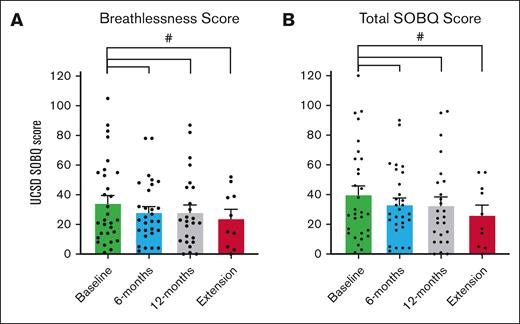 UCSD SOBQ scores in pirfenidone trial and during extension trial. This figure presents the UCSD SOBQ scores at baseline, 6 months, 12 months, and during the extension phase (12-56 months) of the Safety and Tolerability of Pirfenidone for Bronchiolitis Obliterans Syndrome trial. The UCSD SOBQ consists of 24 questions, each scored on a scale from 0 to 5, with total scores ranging from 0 to 120. Higher scores indicate more severe shortness of breath. (A) Breathlessness score: assessed by 21 questions focusing on the severity of shortness of breath during activities of daily living. (B) Total shortness of breath score: includes the breathlessness score plus 3 additional questions that evaluate fear related to limitations. The data are presented as mean scores with the standard error of the mean. A MCID, denoted by #, is defined as a reduction of >5 points from baseline.