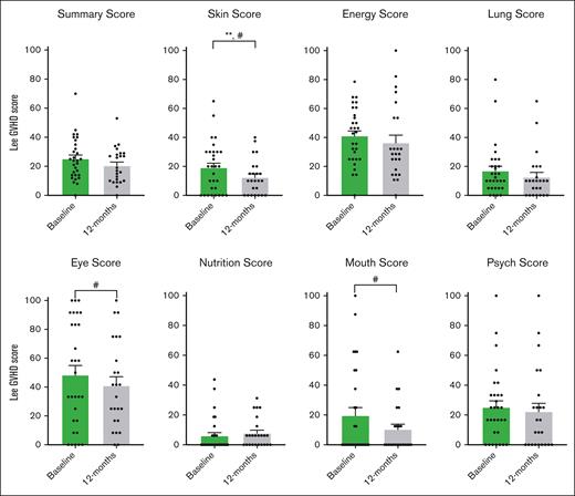 LSS in pirfenidone trial. This figure shows the results of the LSS, which assess symptoms associated with cGVHD across 7 domains: skin, energy, lung, eye, nutrition, mouth, and psychological well-being. The questionnaire contains 30 items, each rated on a 5-point Likert scale. Scores range from 0 to 100, with higher scores indicating more severe symptoms of cGVHD. MCID: a change of more than 5 points is considered clinically significant, denoted by #. Questionnaires were administered at baseline and 12 months after pirfenidone treatment. The data are presented as mean scores with the standard error of the mean, and analyzed for significance using paired t tests. Statistically significant differences (P < .05) are indicated by ∗∗. Psych, psychological.