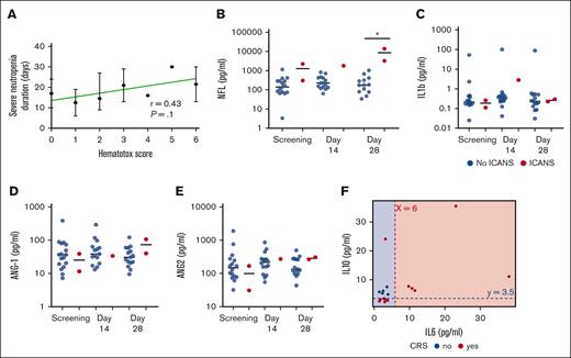 Evaluation of biomarkers of toxicity. (A) Correlation between the CAR-HEMATOTOX score before infusion and the duration of severe neutropenia; (B-E) Measurement of the levels of NF-L, IL-1b, and ANG-1 and ANG-2 in the CSF of patients overtime, after infusion of CD19-CAR_Lenti cells. (F) The scatterplot illustrates how the rule identified by the JRip model classifies CRS categories (yes/no CRS) using samples from patients before the infusion of CAR T cells (day 0) in our data set. Samples for cytokine evaluation were unavailable for 2 patients. The red dashed line indicates the IL-6 cutoff at 6 pg/mL, and the blue dashed line indicates the IL-10 cutoff at 3.5 pg/mL. The background colors represent the predicted classification areas for patients with CRS negativity (blue) and CRS positivity (red), respectively; with a high Kappa value of 0.866, the model indicates substantial agreement beyond chance. The P value for exceeding the no-information rate (71%) is .02, suggesting that the model performs significantly better than a random classifier. The balanced accuracy is 95%, further highlighting its good performance. ANG-1/2, agiopoietin-1/2.