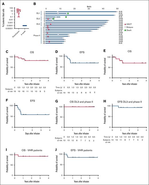 Patient outcome and survival. (A) Evaluation of the leukemic blast infiltration in the BM before and 4 weeks after infusion of CD19-CAR_Lenti T cells, by flow cytometry. (B) Swimmer plot of all patients treated in the clinical trial. The survival of the patients was evaluated, in terms of OS and EFS for the whole cohort of patients, either without (C-D) or with censoring for HSCT (E-F), for the patients treated at the DL of 3 × 106 CAR+ cells per kg (G-H) and for the cohort of patients treated for a VHR first relapse (I,J).