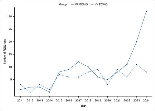 The use of VA ECMO in adult patients with SCD has risen over the past decade, whereas VV ECMO use remains relatively unchanged.