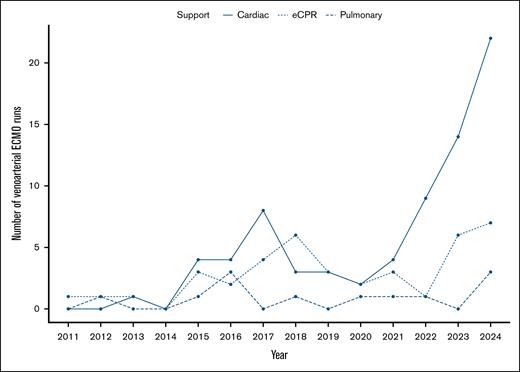VA ECMO use for cardiac support has risen sharply over the past 5 years in adult patients with SCD.