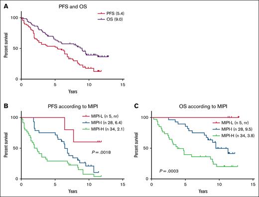 Survival parameters of transplant-ineligible patients treated with the alternation of R-CHOP and R-cytarabine. (A) PFS and overall survival (OS) of 67 patients treated with the alternation of R-CHOP and R-cytarabine (2 g/m2, 2 doses at 24 hours), 3+3 cycles, and maintenance rituximab (every 3 months for 2 years, for a total of 8 doses). (B) PFS according to MIPI. (C) OS according to MIPI. MIPI, Mantle Cell Lymphoma International Prognostic Index; MIPI-L, MIPI-low risk; MIPI-I, MIPI-intermediate risk; MIPI-H, MIPI-high risk; nr, not reached; PFS, progression-free survival.