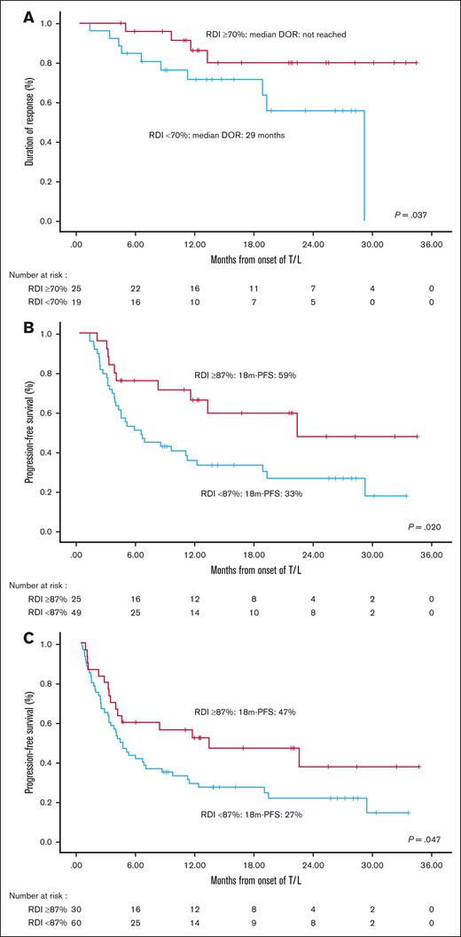 Impact of RDI for lenalidomide. DOR (A), and PFS according to RDI for lenalidomide in the efficacy (B) and ITT (C) cohorts.