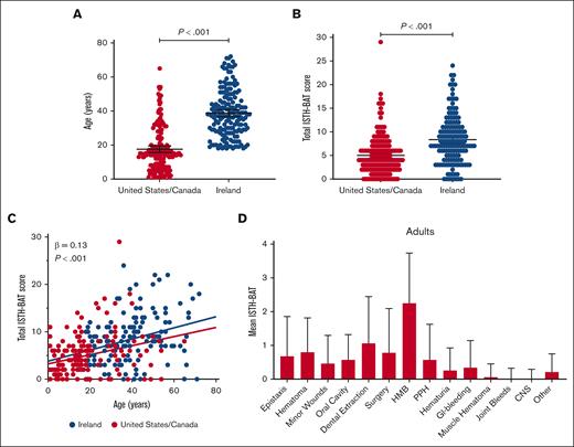 ISTH-BAT scores and age in the Zimmerman Program. (A) Distribution of age among individuals from the United States/Canada and Ireland. The P value is the outcome of an independent t test. (B) The total ISTH-BAT score in the Zimmerman Program stratified for country. The P value is the outcome of independent t test. (C) Association between age and total ISTH-BAT score stratified for country. β and P value are outcomes of linear regression analysis. (D) Distribution of average scores on individual ISTH-BAT domains in the total adult cohort. The error bars depict standard deviations. CNS, central nervous system bleeding; GI, gastrointestinal.