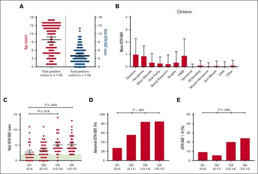 Age significantly affects ISTH-BAT in children with VWF levels 30 to 50 IU/dL. (A) Distribution of age and ISTH-BAT in 116 children enrolled in the Zimmerman Program. (B) Distribution of average scores on individual ISTH-BAT domains in the children. The error bars depict standard deviations. (C) Total ISTH-BAT scores in children according to different age quartiles (Q1, 0-4 years; Q2, 5-11 years; Q3, 12-14 years; Q4, 15-17 years). The green area indicates normal ISTH-BAT scores in children (≤2). P values are the outcomes of independent t tests. (D) Proportion of children with abnormal ISTH-BAT (≥3) according to age quartiles. The P value is the outcome of χ2test. (E) Proportion of children with ISTH-BAT scores of ≥8 according to age quartiles. The P value is the outcome of from χ2 test. CNS, central nervous system bleeding; GI, gastrointestinal.