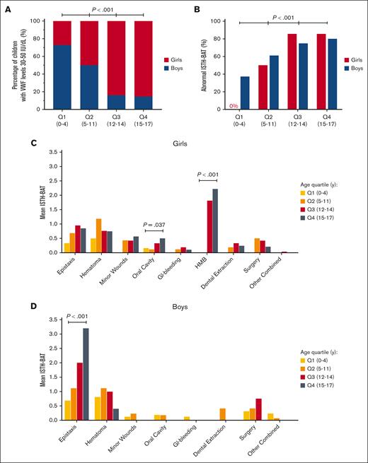 Sex significantly influences the change in ISTH-BAT scores with aging in children with VWF levels 30 to 50 IU/dL. (A) Prevalence of boys and girls with VWF levels 30 to 50 IU/dL according to age quartiles. The P value is the outcome of χ2 test. (B) Prevalence of abnormal ISTH-BAT scores (≥3) in boys and girls with VWF levels 30 to 50 IU/dL according to age quartiles. The P value is the outcome of χ2 test. (C) Change in individual ISTH-BAT domains in girls with VWF levels in the 30 to 50 IU/dL range. The P values are the outcomes of linear regression analysis. (D) Change in individual ISTH-BAT domains in boys with VWF levels in the 30 to 50 IU/dL range. The P value is the outcome of linear regression analysis.