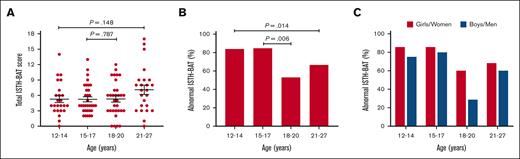 Impact of the change in ISTH-BAT cutoff value at the age of 18 years. (A) Total ISTH-BAT is not significantly different from the age of 12 to 27 years. The P values are the outcomes of independent t tests. (B) Proportion of patients with abnormal ISTH-BAT scores in individuals aged 12 to 27 years. Before the age of 18 years, abnormal ISTH-BAT is defined as a score ≥3, whereas from ≥18 years, abnormal scores are defined as ≥6 in women and ≥4 in men. The P values are the outcomes of independent t tests. (C) Proportion of abnormal ISTH-BAT scores at ages 12 to 27 years stratified by sex.