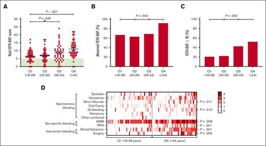 Age significantly affects ISTH-BAT scores in females. (A) Total ISTH-BAT scores in females according to different age quartiles (Q1, 18-28 years; Q2, 29-35 years; Q3, 36-43 years; Q4, ≥44 years). The green area indicates normal ISTH-BAT scores in females (≤5). The P values are the outcomes of independent t tests. (B) Proportion of females with abnormal ISTH-BAT scores (≥6) according to age quartiles. The P value is the outcome of χ2 test. (C) Proportion of females with ISTH-BAT scores (≥10) according to age quartiles. The P value is the outcome of χ2 test. (D) Comparison of individual ISTH-BAT domains between females aged 18 to 28 years (Q1) and ≥44 years (Q4). The P values are the outcomes of independent t tests.