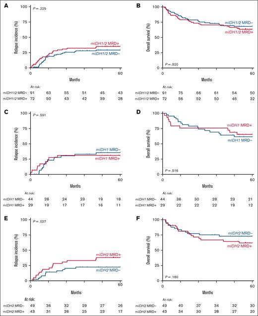 Survival analyses of patients with AML by mutant IDH MRD status. (A-B) CIR (A) and OS (B) of patients with IDH-mutated AML with detectable (red) and undetectable mutant IDH in CR (blue). (C-D) CIR (C) and OS (D) of patients with IDH1-mutated AML with detectable (red) and undetectable mutant IDH1 in CR (blue). (E-F) CIR (E) and OS (F) of IDH2-mutated patients with IDH2-mutated AML with detectable (red) and undetectable mutant IDH2 in CR (blue).