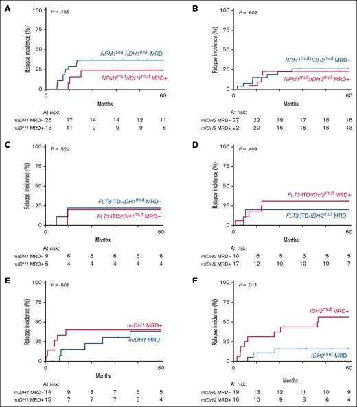 Relapse incidence of patients with AML with mutant IDH MRD stratified by NPM1 mutational and FLT3-ITD status at diagnosis. (A) CIR of patients with IDH1-mutated AML with detectable (red) and undetectable (blue) mutant IDH1 MRD among those with a concomitant NPM1 mutation at diagnosis. (B) CIR of patients with IDH2-mutated AML with detectable (red) and undetectable (blue) mutant IDH2 MRD among those with a concomitant NPM1 mutation at diagnosis. (C) CIR of patients with IDH1-mutated AML with detectable (red) and undetectable (blue) mutant IDH1 MRD in those with a concomitant FLT3-ITD at diagnosis. (D) CIR of patients with IDH2-mutated AML with detectable (red) and undetectable (blue) mutant IDH2 MRD among those with a concomitant FLT3-ITD at diagnosis. (E) CIR of patients with IDH1-mutated AML with detectable (red) and undetectable (blue) mutant IDH1 MRD in those without concomitant mutant NPM1 or FLT3-ITD at diagnosis. (F) CIR of patients with IDH2-mutated AML with detectable (red) and undetectable (blue) mutant IDH2 MRD in those without concomitant mutant NPM1 or FLT3-ITD at diagnosis.