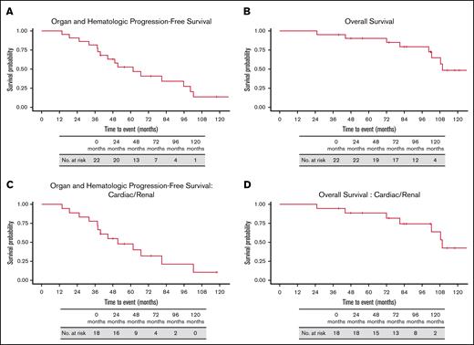 Survival from diagnosis. (A) Organ and hematologic PFS, (B) OS, (C) organ and hematologic PFS in patients with cardiac and/or renal involvement. (D) OS in patients with cardiac and/or renal involvement.