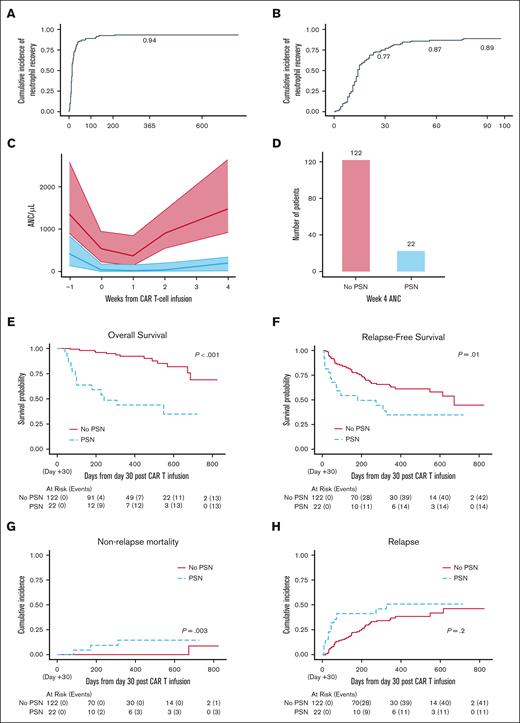 Neutrophil recovery and survival data. (A) Estimate of cumulative incidence of recovery to ANC of >0.5 x 103/μL among patients experiencing grade 4 neutropenia. (B) Estimate of cumulative incidence of recovery to ANC of >0.5 x 103/μL among patients experiencing grade 4 neutropenia restricted to the first 100 days. (C) ANC median (solid lines) and interquartile range (shaded region) by PSN status. (D) Bar plot of number of patients by PSN status. (E) OS probability estimates by PSN status. (F) RFS probability estimates by PSN status. (G) Estimate of cumulative incidence of NRM by PSN status. (H) Estimate of cumulative incidence of relapse by PSN status.