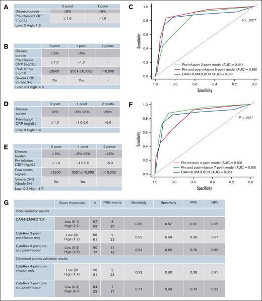 Development of CytoRisk score and validation. (A) Initial 2-point preinfusion system. (B) Initial 5-point preinfusion and postinfusion system. (C) Validation receiver operating characteristic (ROC) curves for initial 2-point preinfusion, initial 5-point preinfusion and postinfusion, and CAR-HEMATOTOX systems. ∗For all risk scores, the AUC was significantly different from 0.50 (P < .001). (D) Optimized 4-point preinfusion system. (E) Optimized 7-point preinfusion and postinfusion system. (F) Validation ROC curves for optimized 4-point preinfusion, optimized 7-point preinfusion and postinfusion, and CAR-HEMATOTOX systems. ∗For all risk scores, the AUC was significantly different from 0.50 (P < .001). (G) Prediction performance for all candidate systems at the respective proposed threshold for high risk.