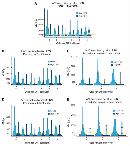 Violin plots of weekly ANC for each candidate system categorized by the respective high-risk grouping. Systems including postinfusion variables are restricted to weeks 2 to 4 when the highest risk grouping could be determined for all patients in the data set. Orange line overlaid at 500. (A) Violin plots of weekly ANC stratified by CAR-HEMATOTOX. (B) Violin plots of weekly ANC stratified by 2-point preinfusion variables. (C) Violin plots of weekly ANC stratified by 5-point preinfusion and postinfusion variables. (D) Violin plots of weekly ANC stratified by 4-point preinfusion variables. (E) Violin plots of weekly ANC stratified by 7-point preinfusion variables.