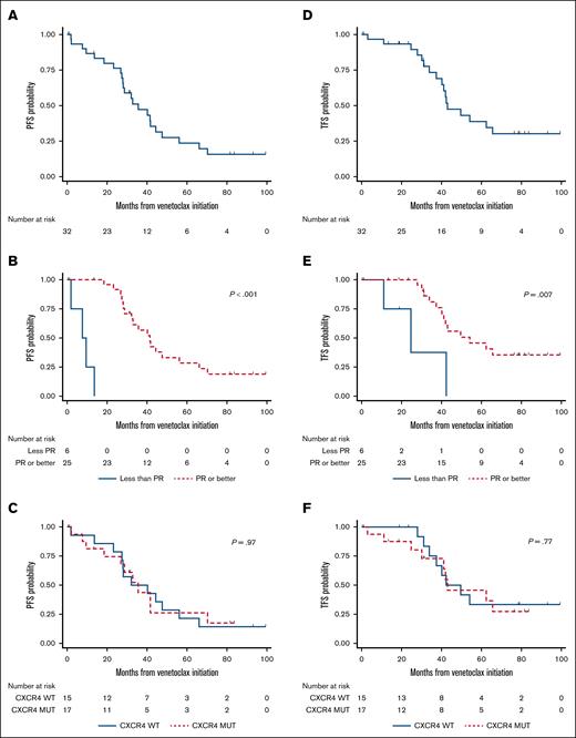 Kaplan-Meier estimates in 32 patients with WM treated with venetoclax monotherapy. PFS for the entire cohort (A), according to response depth (B), and CXCR4 mutational status (C). TFS for the entire cohort (D), according to response depth (E), and CXCR4 mutational status (F). MUT, mutant; WT, wild-type.