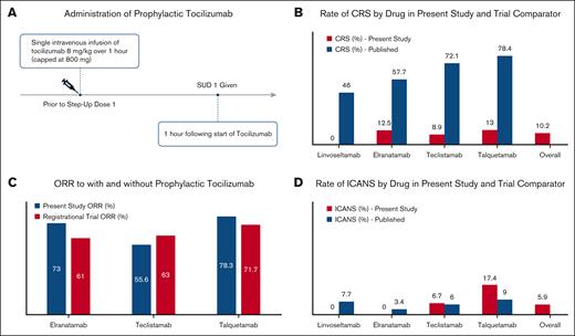Administration of propylactic tocilizumab, overall response rates, and rates of CRS and ICANS.