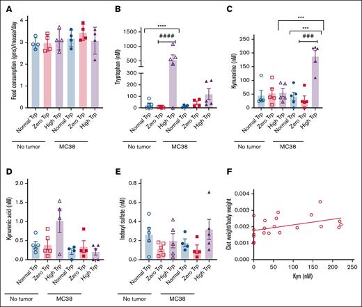 Alterations in Trp metabolome in mice with syngeneic colon cancer tumors. (A) Average diet intake in grams was measured in 4 age-matched female mice subjected to different Trp diets over 4 days. The y-axis denotes the diet intake per day per mouse. Error bars represent SEM. (B-E) Average levels of Trp metabolites in 4 to 5 mice per group are shown. Error bars represent SEM. ANOVA was performed to compare all the groups. P = .0006 (Trp levels ANOVA); P = .0017 (Kyn ANOVA); P = .0147 (kynurenic acid ANOVA); indoxyl sulfate ANOVA was not significant. Student t test was performed to compare individual groups. For kynurenic acid, in the nontumor group, P = .0631 (between normal and high Trp groups); P = .0778 (between zero and high Trp groups). No significant differences were noted between different diets in the tumor groups. (F) A linear correlation of normalized clot weights with Kyn levels.