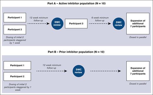 The design of GENEr8-INH study. Part A includes patients with active inhibitors, and part B includes patients with prior inhibitors that have been tolerized. The first 4 patients received prophylactic steroids as indicated.