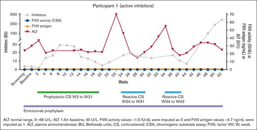 The time course for participant 1. At the interim analysis, he had an increase in FVIII inhibitor, as seen in early stages of immune tolerance and suggesting it arose from endogenous FVIII production. The patient had 2 courses of reactive steroids, which may have impeded tolerization due to their negative impact on T reg cells.