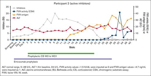 The time course for participant 2. This patient achieved tolerance as noted by a negative inhibitor titer, presence of FVIII antigen, and an FVIII activity of 15%.