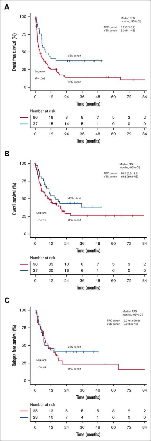 Survival analysis for VEN-treated and TPC patients. (A-C) Kaplan- Meier estimates for EFS (A), OS (B), and RFS (C) in all patients were measured from starting of VEN-based salvage therapy in VEN cohort or starting of first conventional salvage therapy in TPC cohort.