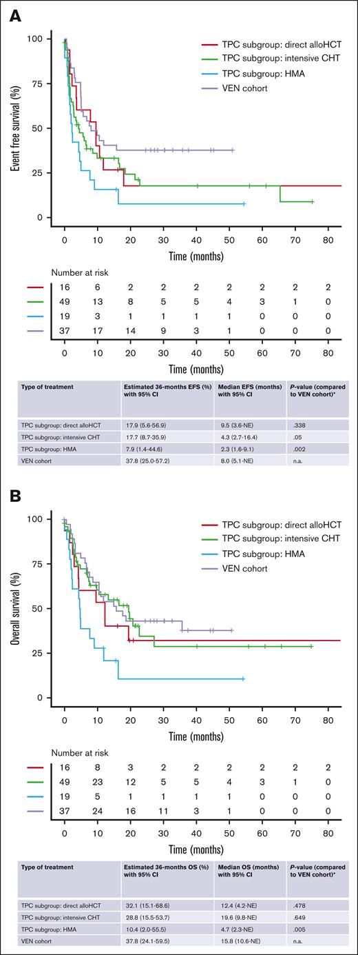 Survival analysis in different subgroups. (A-B) Subgroup analysis; comparison of Kaplan-Meier estimates for EFS (A) and OS (B) between VEN-treated patients and patients from the TPC cohort who received different types of salvage therapy. OS and EFS were calculated from the initiation of VEN-based salvage therapy or the first conventional salvage therapy in the TPC cohort. ∗Due to the explorative nature of this analysis, no correction for multiple testing was performed. CHT, chemotherapy.