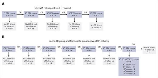 Patient cohorts for analysis. The primary outcome analyzed in the USTMA retrospective registry cohort (2004-2019) (A) was clinical relapse (CR) defined as a decrease in platelets of ≤150 × 109/L with or without clinical evidence of ischemic organ injury, confirmed by documentation of severe ADAMTS13 deficiency and occurring after having achieved clinical remission.19 The prospective Johns Hopkins and University of Minnesota cohort (2004-2023) (B) also included data on serial ADAMTS13 assessments and the primary outcome analyzed in this cohort was overall relapse defined as a composite end point of CR, ADAMTS13 relapse, and preemptive rituximab (RTX) therapy. OR, overall relapse.