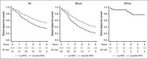 Clinical RFS by number of RTX courses. In the USTMA retrospective iTTP registry, clinical RFS, defined as time from first RTX dose in the treatment course to CR was longest for the first RTX treatment than subsequent treatment courses (median clinical RFS, 6.0 vs 2.1 years; P = .04). When analyzed separately by race, clinical RFS was shorter with second or subsequent for Black patients but not for White patents with iTTP. RTX indicates RTX. Survival curves are adjusted for age, sex, race, institution, and participant.