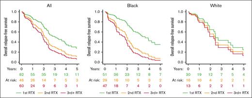 Overall RFS by number of RTX courses. Overall RFS was defined as a composite of time to CR, ADAMTS13 relapse, or treatment with preemptive RTX. In the combined Johns Hopkins and University of Minnesota prospective registries, overall RFS was longest after the first RTX-treated episode (median, 2.8 years) followed by the second episode (median, 2.0 years), and third and subsequent episodes episode (median, 1.0 year; P = .0001). The shortening of overall RFS was driven mostly by a loss of response durability in Black patients and was not significant in White patients with iTTP. RTX indicates RTX. Survival curves are adjusted for age, sex, race, institution, and participant.