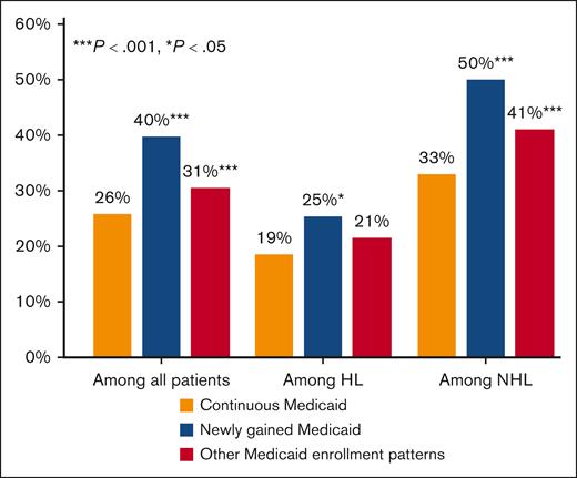 Model-predicted percentages with stage IV diagnoses among Medicaid-insured children and AYAs diagnosed with lymphoma, overall and by Medicaid enrollment patterns. Authors’ analysis of the 2006 to 2013 SEER-Medicaid data. HL, Hodgkin lymphoma; NHL, non-Hodgkin lymphoma.