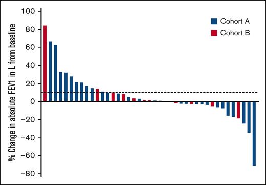Early treatment effect of ruxolitinib in BOS after HCT. Change in FEV1 in liters from baseline after 3 months of ruxolitinib therapy is shown in 41 evaluable participants with BOS. Dotted lines mark absolute improvement by 10%. Treatment cohorts are indicated by color. Each bar represents an individual participant.