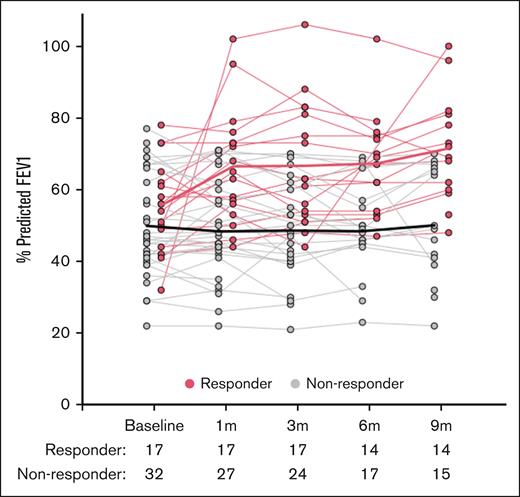 Longitudinal changes in %FEV1 measurements collected while on ruxolitinib therapy. Graphical representation of longitudinal demonstrates the %FEV1 measurements for participants who were responders (PR or CR by NIH criteria, n = 17) in red and nonresponders (n = 32) in gray. Fitted lines for responders and nonresponders generated using locally weighted smoothing (LOESS technique) to visually present the relationship between %FEV1 and response over time. LOESS, locally estimated scatterplot smoothing.