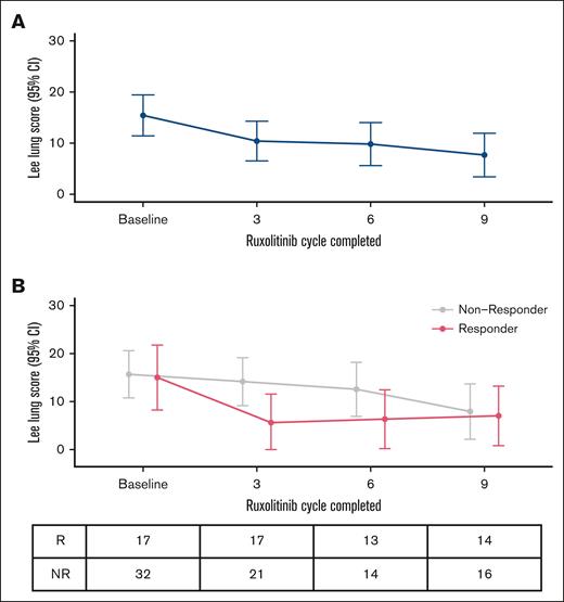 Serial changes in patient-report BOS symptoms. (A) Trajectory of LSS lung subscale scores over time. (B) Trajectory of LSS lung subscale scores stratified by best response to ruxolitinib (R vs NR, according to NIH criteria). NR, nonresponder; R, responder.