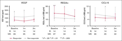 Evaluation of biomarkers panels in participants with BOS over the first 3 months of ruxolitinib therapy. Median levels of 3 biomarkers to demonstrate a response effect (VEGF, REG3α, and CCL15) at baseline, after 1 month, and after 3 months of ruxolitinib in responders and nonresponders, with response defined according to NIH criteria.