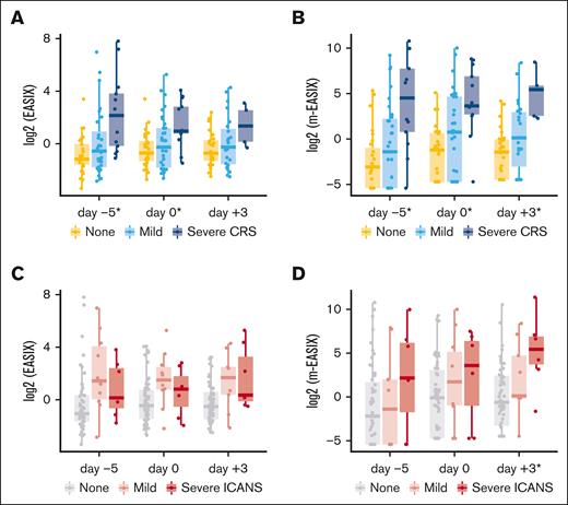 Distribution of EASIX and m-EASIX scores over time by CRS and ICANS severity, in pediatric and AYA patients treated with CD19-CAR T cells. Box plots of EASIX and m-EASIX score values (base-2 logarithm transformed) at days –5, 0, and +3 by severity of CRS (A-B) or ICANS (C-D). Asterisk (∗) indicates P < .05 from the univariate logistic regression between the log-transformed score and the onset of severe CRS or ICANS.