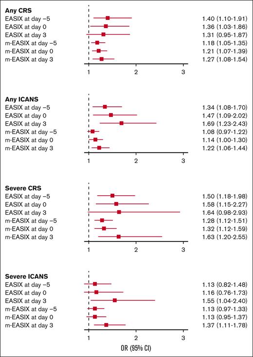 Association analysis of EASIX and m-EASIX scores at days –5, 0, and +3 with CRS and ICANS in pediatric and AYA patients treated with CD19-CAR T cells. ORs and their 95% confidence interval (95% CI) are shown.