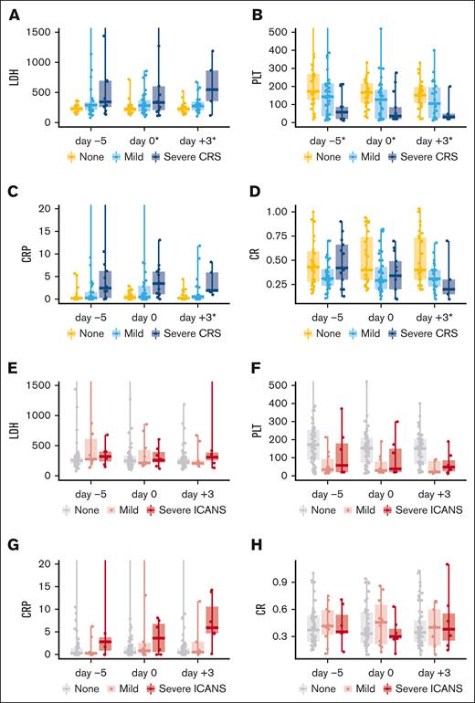Component analysis of EASIX and m-EASIX scores over time by CRS and ICANS severity in pediatric and AYA patients treated with CD19-CAR T cells. Box plots representing the individual components of the EASIX and m-EASIX scores at days –5, 0, and +3 by severity of CRS (A-D) or ICANS (E-H). Asterisk (∗) indicates P < .05 from the univariate logistic regression between the component and the onset of severe CRS or ICANS. CR, complete response.
