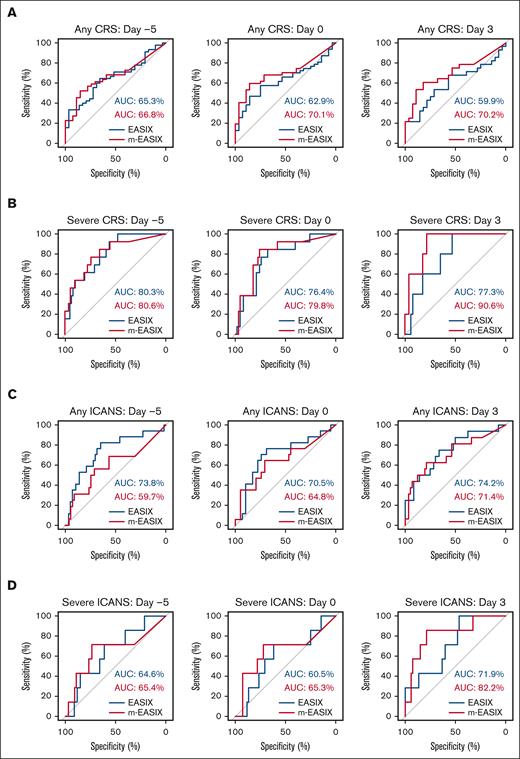 Prediction of occurrence and severity of CRS or ICANS by ROC curve analysis in pediatric and AYA patients treated with CD19-CAR T cells. ROC curve analysis displaying prediction of occurrence and severity of CRS (A-B) and ICANS (C-D) by EASIX (blue) and m-EASIX (red) scores at days –5, 0, and +3.