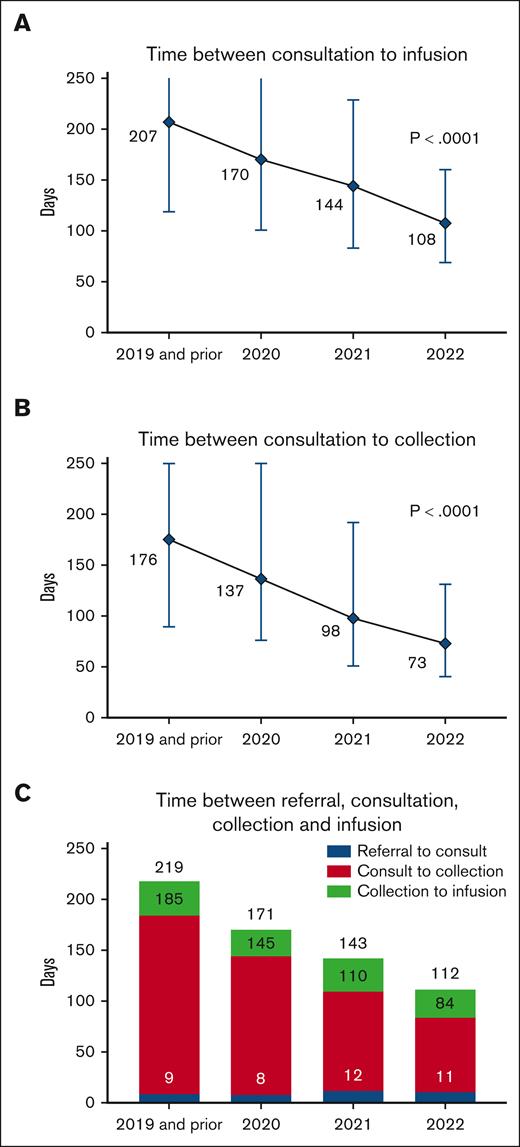 Time from referral to CART infusion. (A) Time from consultation to infusion. (B) Time from consultation to collection. (C) Time between referral, consultation, collection, and infusion. Median times in days shown categorized by the year of referral, including from referral to consultation, consultation to collection, collection to infusion, as well as consultation to infusion. Error bars show interquartile range. P value for 1-way analysis of variance with test for trend.