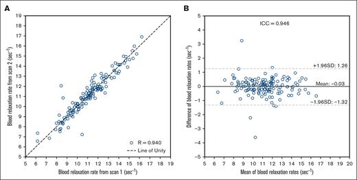 Summary plots of the repeatability of TRUST MRI method in SCD. (A) A scatterplot of relaxation rates (R2) from sequential TRUST scans for each subject (n = 142) is shown. Spearman correlation analysis of the sequential R2 measurements from TRUST demonstrates significant correlation (R = 0.940; P < .001). (B) A Bland-Altman plot portrays the mean R2 of the sequential TRUST scans and the difference between scans for each participant. ICC analysis demonstrates excellent repeatability (ICC = 0.946) of the TRUST scan in persons with SCD. SD, standard deviation.