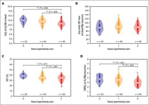 Comparing cerebral hemodynamic measures across VHS subgroups. Box and violin plots are shown for all participants comparing CMRO2 and its various components across 3 subgroups (post hoc Scheffe test; P < .05): VHS = 0 (n = 22), VHS = 1 (n = 56), and VHS = 2 (n = 65). (A) CaO2 was significantly reduced in the VHS = 2 group compared with VHS = 0 (P = .002) and VHS = 1 (P = .009) groups. (B) Gray matter CBF was not different between VHS groups. (C) OEF was significantly reduced in the VHS = 2 group compared with score = 0 (P < .001) and VHS = 1 (P = .011) groups. (D) CMRO2, calculated as the product of CaO2, CBF, and OEF, was also significantly reduced in the VHS = 2 group compared with VHS = 0 (P < .001) and VHS = 1 (P < .001) groups. ∗P < .05; ∗∗P < .01; and ∗∗∗P < .001.