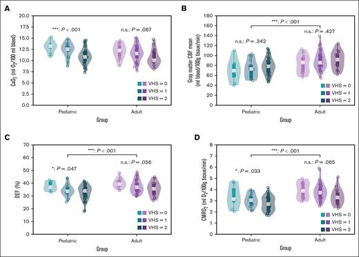 Comparing cerebral hemodynamic measures in pediatric and adult participants separately. Box and violin plots are shown comparing (A) CaO2, (B) gray matter CBF, (C) OEF, and (D) CMRO2 between and within pediatric (n = 73) and adult (n = 70) participants. CaO2, OEF, and CMRO2 was significantly different across hyperintensity score in pediatric participants (CaO2: P < .001; OEF: P = .046; CMRO2: P = .033). Although statistically nonsignificant, we observe similar directionality in the adult participants. ∗P < .05; ∗∗P < .01; and ∗∗∗P < .001. n.s., not significant.