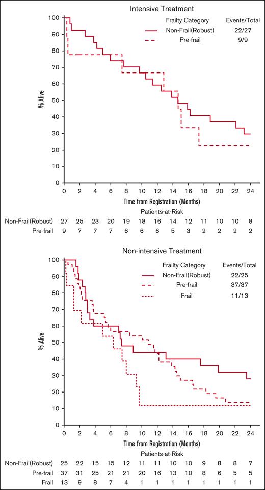 Overall survival by frailty category and treatment intensity.